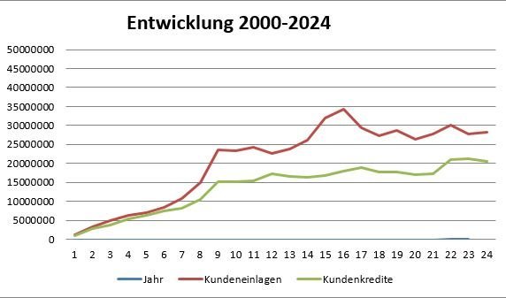 Mittelsammlung und Verwendung 