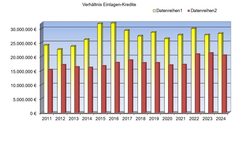 Entwicklung Einlagen Kredite 2010-2023